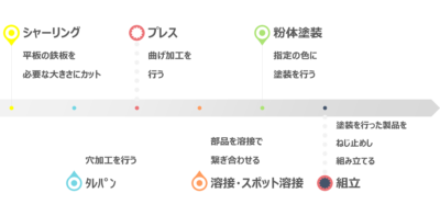各種盤・筐体の板金部品の加工から塗装までの一貫生産